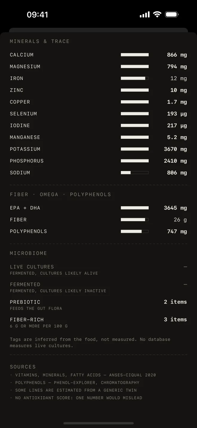 The micronutrient panel: minerals, fibre, omega-3 and polyphenols with values and units.
